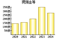 現預金等