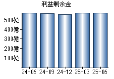 利益剰余金