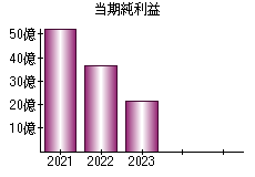 当期純利益