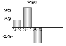営業活動によるキャッシュフロー