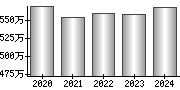 平均年収（単独）