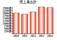 売上高合計