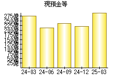 現預金等