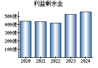 利益剰余金