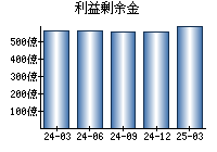 利益剰余金