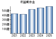 利益剰余金
