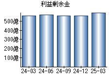 利益剰余金