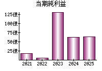 当期純利益