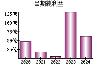 当期純利益