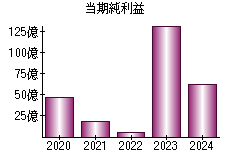 当期純利益