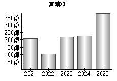営業活動によるキャッシュフロー