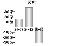 営業活動によるキャッシュフロー