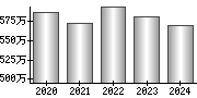 平均年収（単独）