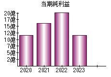 当期純利益