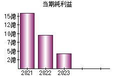 当期純利益
