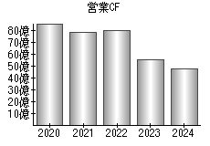 営業活動によるキャッシュフロー