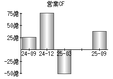 営業活動によるキャッシュフロー