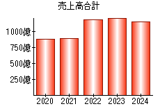 売上高合計