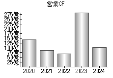 営業活動によるキャッシュフロー