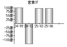 営業活動によるキャッシュフロー