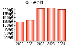 売上高合計