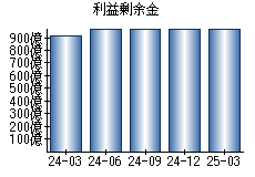 利益剰余金