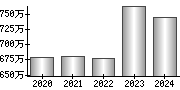 平均年収（単独）