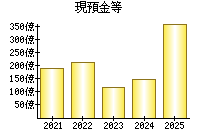 現預金等