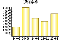 現預金等