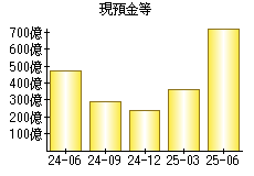 現預金等