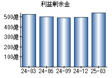 利益剰余金