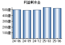 利益剰余金