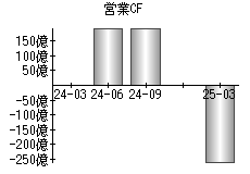 営業活動によるキャッシュフロー