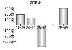 営業活動によるキャッシュフロー