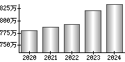 平均年収（単独）