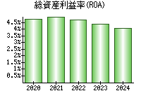 総資産利益率(ROA)