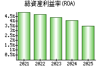 総資産利益率(ROA)