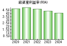 総資産利益率(ROA)