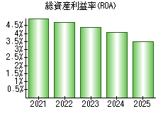 総資産利益率(ROA)
