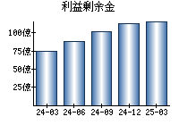 利益剰余金
