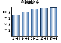 利益剰余金
