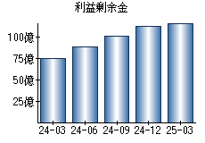 利益剰余金