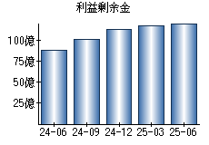 利益剰余金