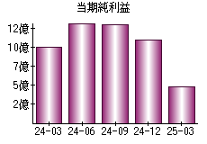 当期純利益