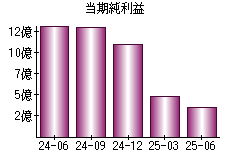 当期純利益