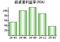 総資産利益率(ROA)