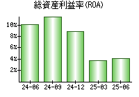 総資産利益率(ROA)
