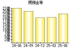 現預金等