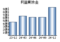 利益剰余金