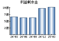 利益剰余金